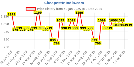 myntra.com Status Quo Men Cotton Mock Collar Striped Pullover Sweatshirt status quo Price History Graph from 30 Jan 2025 to 1 Dec 2025