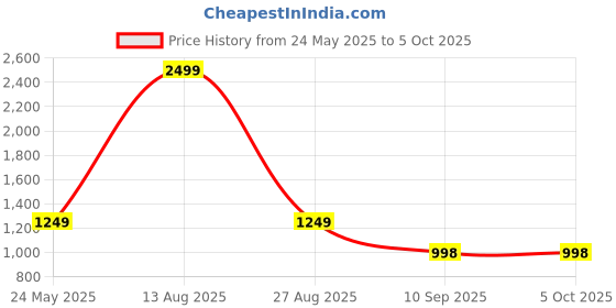 myntra.com Status Quo Men Cotton Regular Fit Joggers status quo Price History Graph from 24 May 2025 to 4 Oct 2025