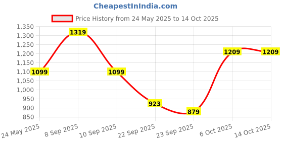 myntra.com Status Quo Men Cotton Regular Fit Mid Rise Joggers status quo Price History Graph from 24 May 2025 to 13 Oct 2025