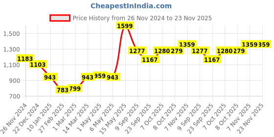 myntra.com Status Quo Men Cotton Regular Fit Mid-Rise Track Pants status quo Price History Graph from 26 Nov 2024 to 22 Nov 2025