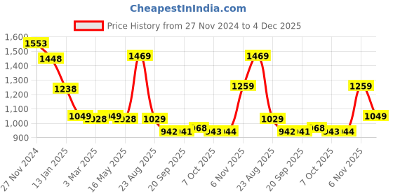 myntra.com Status Quo Men Cotton Round Neck Pullover status quo Price History Graph from 27 Nov 2024 to 4 Dec 2025