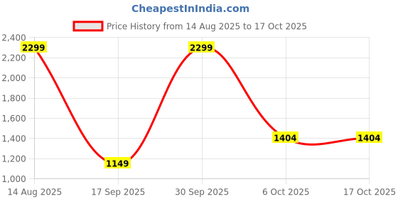 myntra.com Status Quo Men Cotton Solid Pullover Sweaters status quo Price History Graph from 14 Aug 2025 to 16 Oct 2025