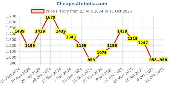myntra.com Status Quo Men Cotton Track Pants status quo Price History Graph from 23 Aug 2024 to 11 Oct 2025