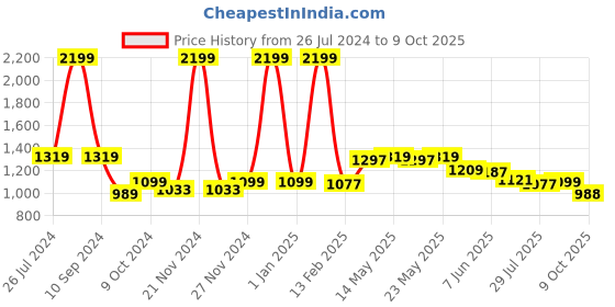 myntra.com Status Quo Men Cotton Track Pants status quo Price History Graph from 26 Jul 2024 to 9 Oct 2025