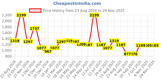 myntra.com Status Quo Men Cotton Track Pants status quo Price History Graph from 23 Aug 2024 to 28 Nov 2025