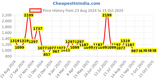 myntra.com Status Quo Men Cotton Track Pants status quo Price History Graph from 23 Aug 2024 to 15 Oct 2025