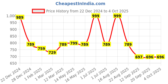 myntra.com Status Quo Men Cotton Track Pants status quo Price History Graph from 22 Dec 2024 to 4 Oct 2025