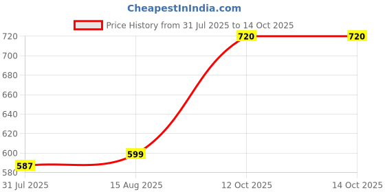 myntra.com Status Quo Men Cotton Typography Printed Regular Fit Shorts status quo Price History Graph from 31 Jul 2025 to 13 Oct 2025