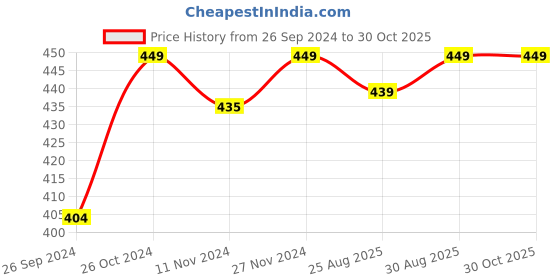 myntra.com Status Quo Men Cream-Coloured Polo Collar Cotton T-shirt status quo Price History Graph from 26 Sep 2024 to 30 Oct 2025
