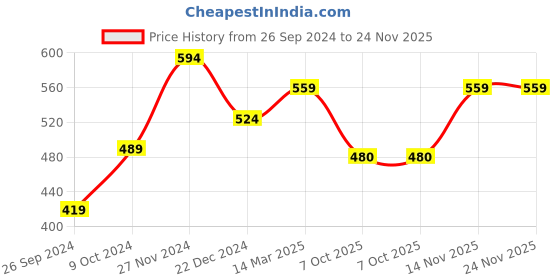 myntra.com Status Quo Men Embroidered Baseball Cap status quo Price History Graph from 26 Sep 2024 to 23 Nov 2025