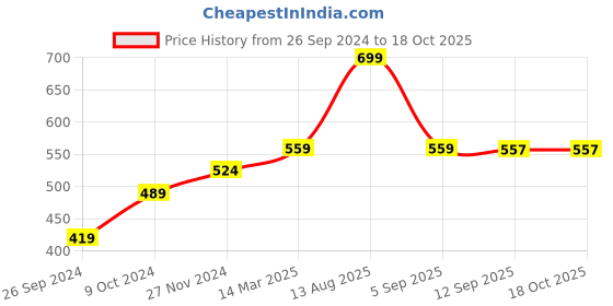 myntra.com Status Quo Men Embroidered Baseball Cap status quo Price History Graph from 26 Sep 2024 to 18 Oct 2025
