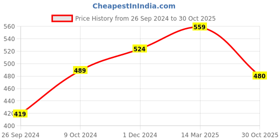 myntra.com Status Quo Men Embroidered Baseball Cap status quo Price History Graph from 26 Sep 2024 to 30 Oct 2025