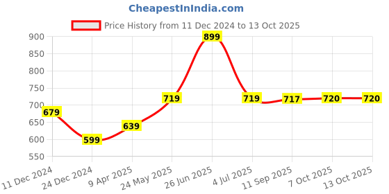 myntra.com Status Quo Men Embroidered Baseball Cap status quo Price History Graph from 11 Dec 2024 to 13 Oct 2025