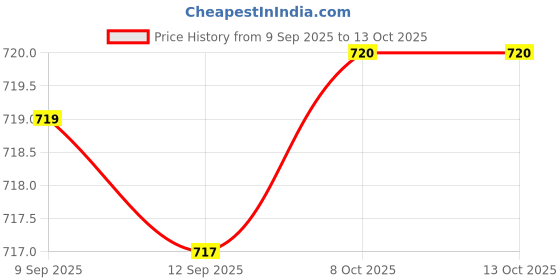 myntra.com Status Quo Men Embroidered Baseball Cap status quo Price History Graph from 9 Sep 2025 to 12 Oct 2025