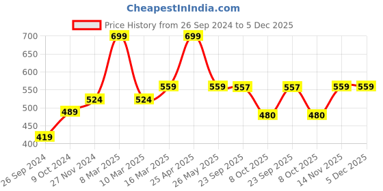 myntra.com Status Quo Men Embroidered Cotton Baseball Cap status quo Price History Graph from 26 Sep 2024 to 4 Dec 2025