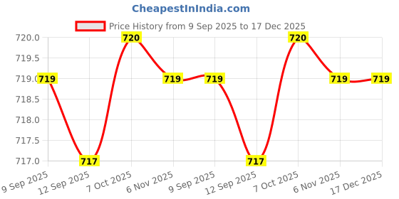 myntra.com Status Quo Men Embroidered Cotton Baseball Cap status quo Price History Graph from 9 Sep 2025 to 17 Dec 2025