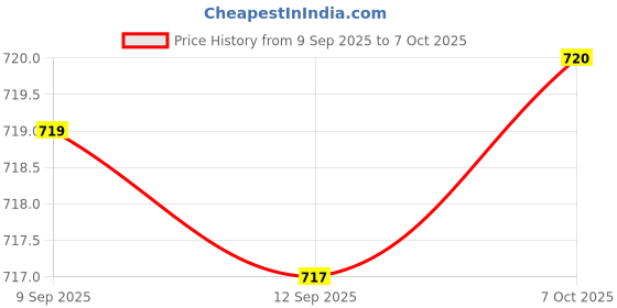 myntra.com Status Quo Men Embroidered Denim Baseball Cap status quo Price History Graph from 9 Sep 2025 to 7 Oct 2025