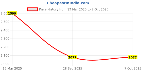 myntra.com Status Quo Men Front-Open Sweatshirt status quo Price History Graph from 13 Mar 2025 to 6 Oct 2025