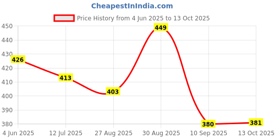 myntra.com Status Quo Men Fuchsia Polo Collar T-shirt status quo Price History Graph from 4 Jun 2025 to 13 Oct 2025