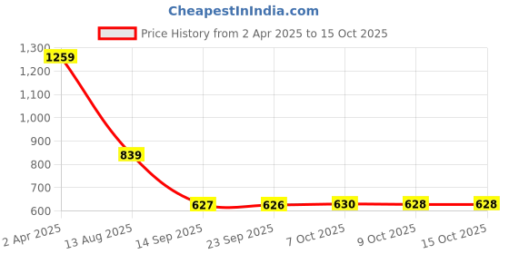 myntra.com Status Quo Men Geometric Printed Polo Collar Regular Fit T-shirt status quo Price History Graph from 2 Apr 2025 to 14 Oct 2025