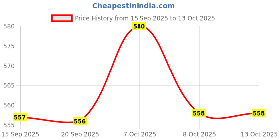 myntra.com Status Quo Men Geometric Printed Polo Collar Regular Fit T-shirt status quo Price History Graph from 15 Sep 2025 to 4 Oct 2025