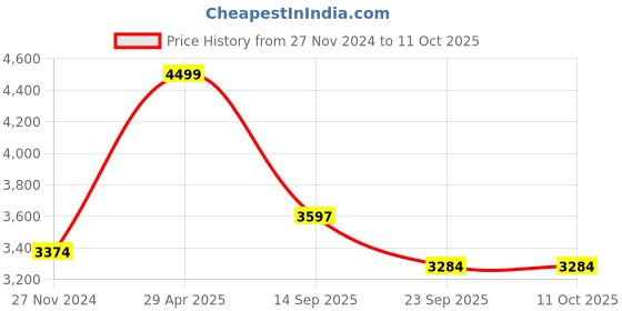 myntra.com Status Quo Men Geometric Quilted Jacket status quo Price History Graph from 27 Nov 2024 to 11 Oct 2025
