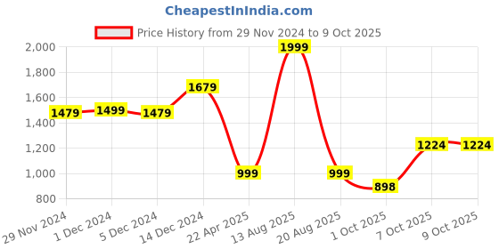 myntra.com Status Quo Men Geometric Self Design Pullover Sweaters status quo Price History Graph from 29 Nov 2024 to 9 Oct 2025