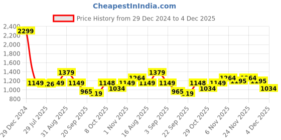 myntra.com Status Quo Men Graphic Hooded Sweatshirt status quo Price History Graph from 29 Dec 2024 to 4 Dec 2025