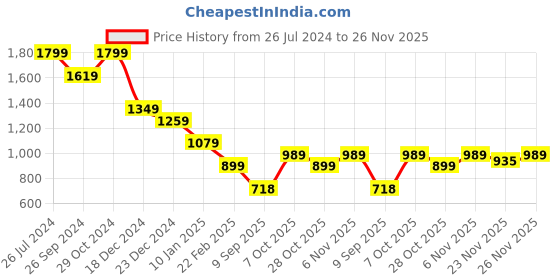myntra.com Status Quo Men Graphic Printed Cotton Sweatshirt status quo Price History Graph from 26 Jul 2024 to 26 Nov 2025
