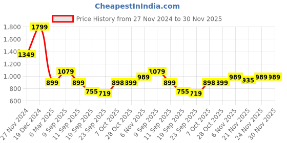 myntra.com Status Quo Men Graphic Printed Pullover Cotton Sweatshirt status quo Price History Graph from 27 Nov 2024 to 30 Nov 2025