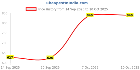 myntra.com Status Quo Men Graphic Printed Round Neck Regular Fit T-shirt status quo Price History Graph from 14 Sep 2025 to 10 Oct 2025