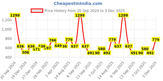 myntra.com Status Quo Men Graphic Printed Round Neck T-Shirt status quo Price History Graph from 20 Sep 2024 to 3 Dec 2025