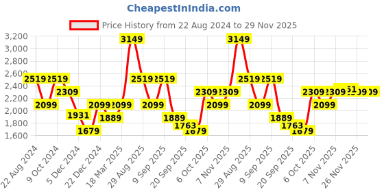 myntra.com Status Quo Men Green & Navy Blue Colourblocked Cotton Tracksuits status quo Price History Graph from 22 Aug 2024 to 29 Nov 2025