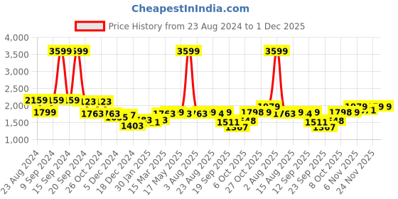 myntra.com Status Quo Men Green & White Padded Jacket status quo Price History Graph from 23 Aug 2024 to 30 Nov 2025