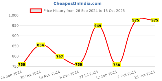 myntra.com Status Quo Men Green Checked Sweatshirt status quo Price History Graph from 26 Sep 2024 to 15 Oct 2025