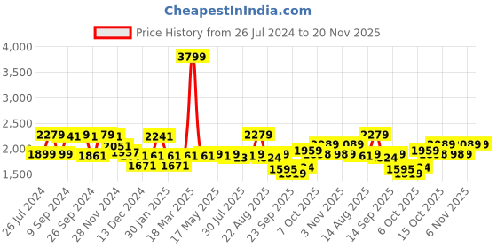 myntra.com Status Quo Men Green Colorblocked  Cut and Sew Taped Tracksuits status quo Price History Graph from 26 Jul 2024 to 20 Nov 2025