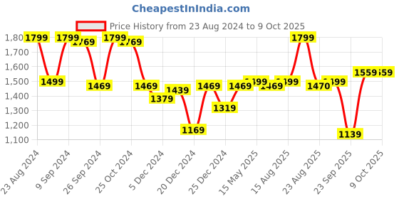 myntra.com Status Quo Men Green Colourblocked Bomber Jacket status quo Price History Graph from 23 Aug 2024 to 4 Oct 2025