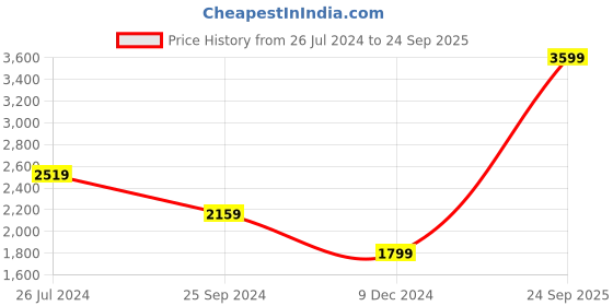 myntra.com Status Quo Men Green Long Sleeves Quilted  Puffer Jacket status quo Price History Graph from 26 Jul 2024 to 24 Sep 2025