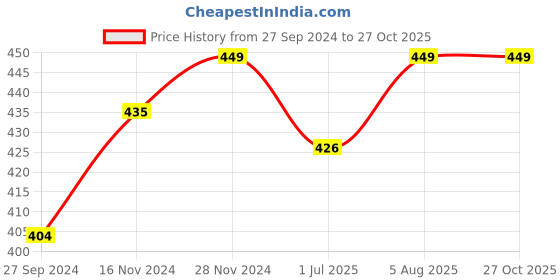 myntra.com Status Quo Men Green Polo Collar Slim Fit Cotton T-shirt status quo Price History Graph from 27 Sep 2024 to 27 Oct 2025