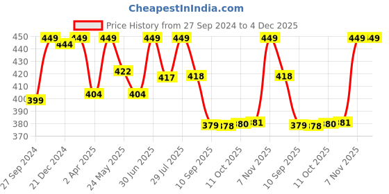 myntra.com Status Quo Men Green Polo Collar T-shirt status quo Price History Graph from 27 Sep 2024 to 3 Dec 2025