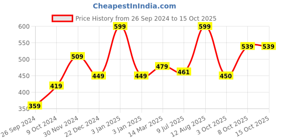 myntra.com Status Quo Men Green Printed Baseball Cap status quo Price History Graph from 26 Sep 2024 to 15 Oct 2025