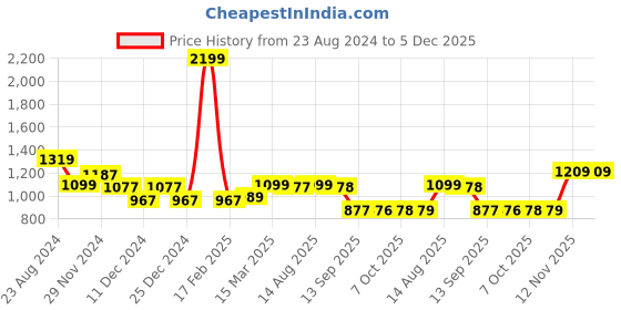 myntra.com Status Quo Men Green Printed Cotton Sweatshirt status quo Price History Graph from 23 Aug 2024 to 5 Dec 2025