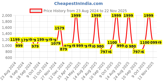 myntra.com Status Quo Men Green Printed Cotton Sweatshirt status quo Price History Graph from 23 Aug 2024 to 22 Nov 2025