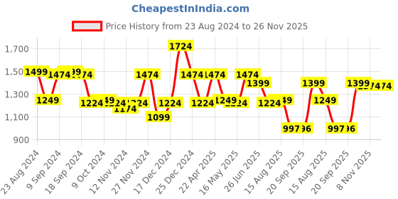 myntra.com Status Quo Men Green Printed Cotton Sweatshirt status quo Price History Graph from 23 Aug 2024 to 25 Nov 2025