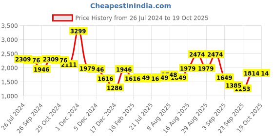 myntra.com Status Quo Men Green Puffer Jacket status quo Price History Graph from 26 Jul 2024 to 18 Oct 2025