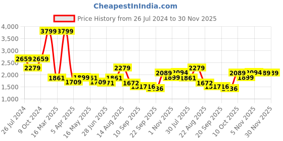 myntra.com Status Quo Men Green Solid Cotton Tracksuits status quo Price History Graph from 26 Jul 2024 to 30 Nov 2025