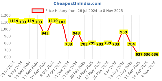 myntra.com Status Quo Men Green Sweatshirt status quo Price History Graph from 26 Jul 2024 to 7 Nov 2025