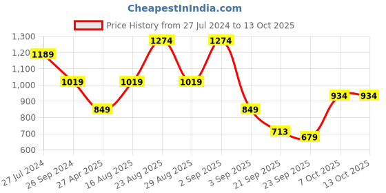 myntra.com Status Quo Men Green Sweatshirt status quo Price History Graph from 27 Jul 2024 to 13 Oct 2025