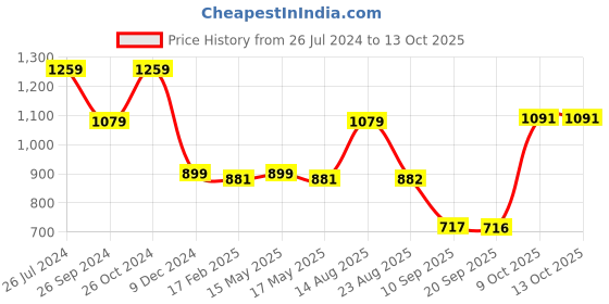 myntra.com Status Quo Men Green Sweatshirt status quo Price History Graph from 26 Jul 2024 to 13 Oct 2025