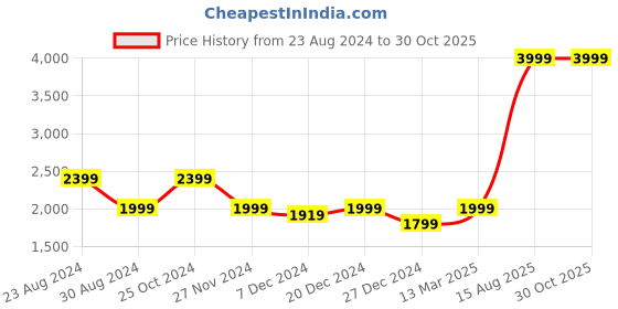 myntra.com Status Quo Men Green White Colourblocked Padded Hooded Jacket status quo Price History Graph from 23 Aug 2024 to 30 Oct 2025